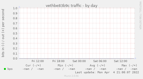 vethbe83b9c traffic