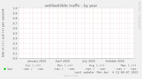 vethbe83b9c traffic