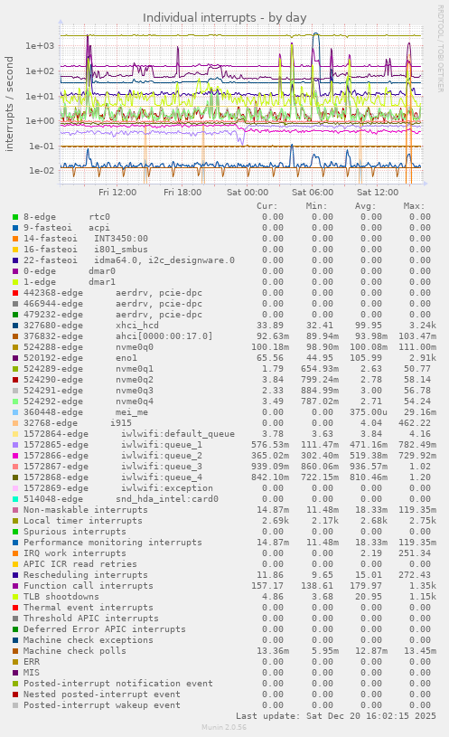 Individual interrupts