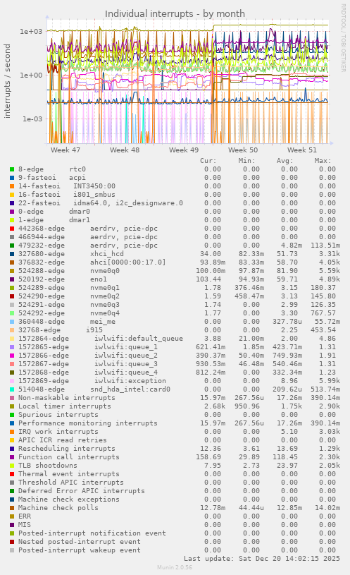 Individual interrupts