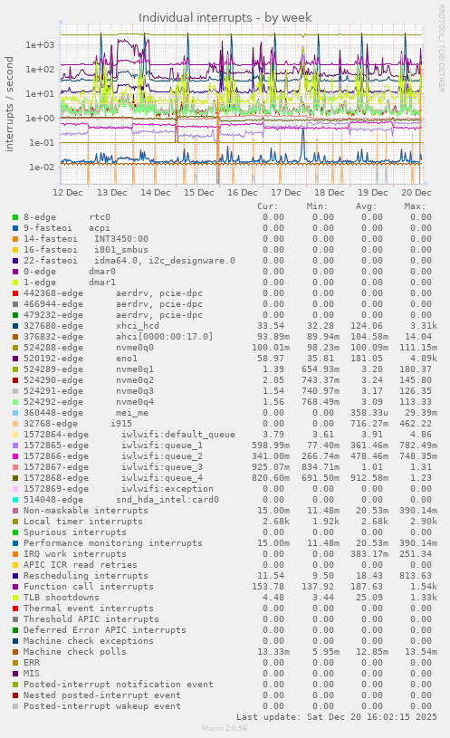 Individual interrupts
