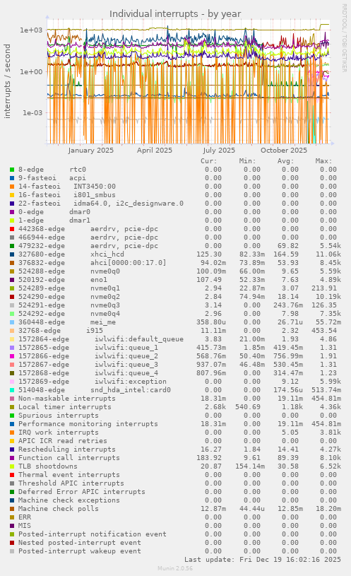 Individual interrupts