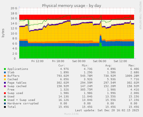Physical memory usage