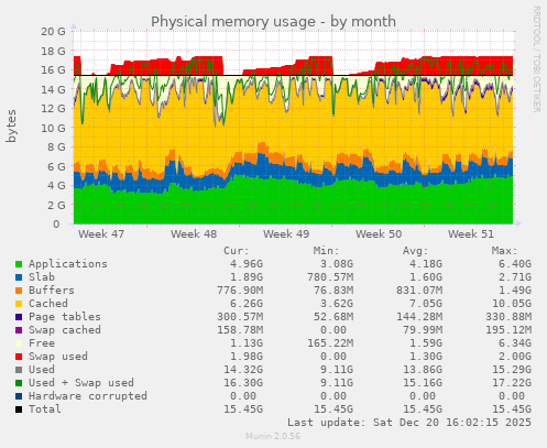 Physical memory usage