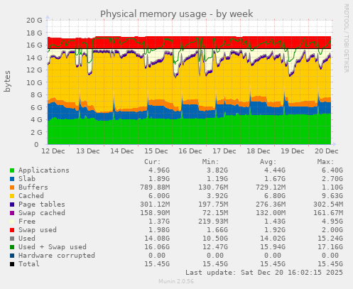 Physical memory usage