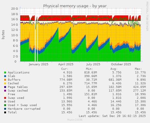 Physical memory usage
