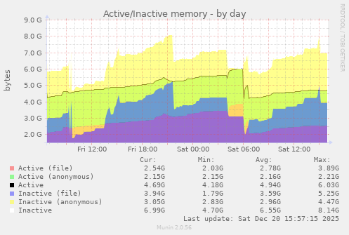 Active/Inactive memory