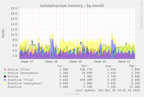 Active/Inactive memory