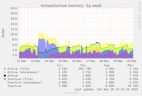 Active/Inactive memory