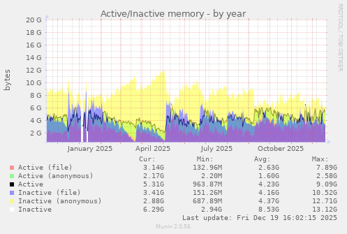 Active/Inactive memory
