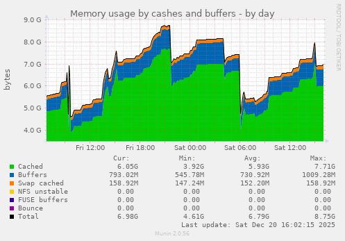 Memory usage by cashes and buffers