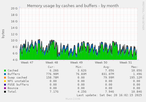 Memory usage by cashes and buffers