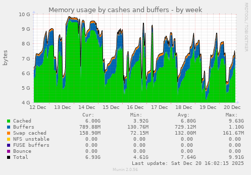 Memory usage by cashes and buffers