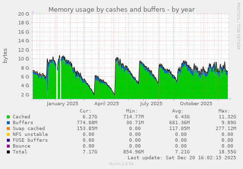 Memory usage by cashes and buffers