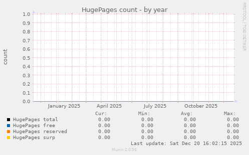 HugePages count