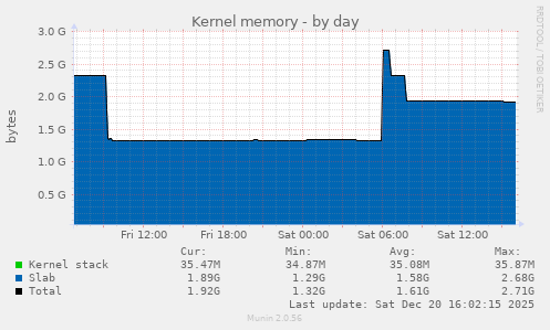 Kernel memory