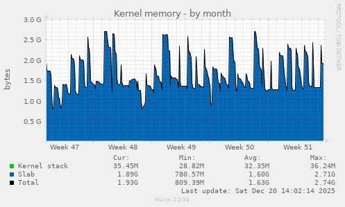 Kernel memory