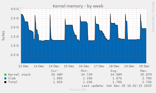 Kernel memory
