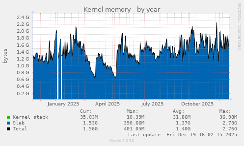 Kernel memory