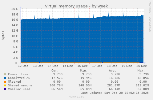 Virtual memory usage