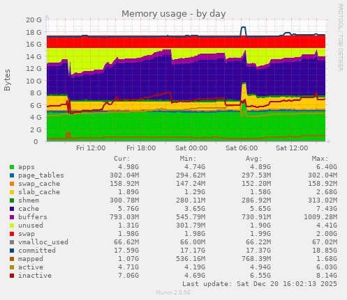 Memory usage