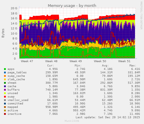 Memory usage