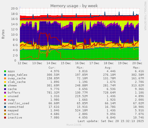Memory usage