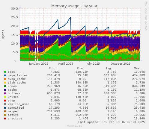 Memory usage