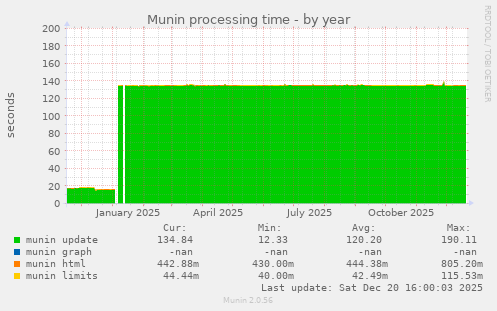 Munin processing time
