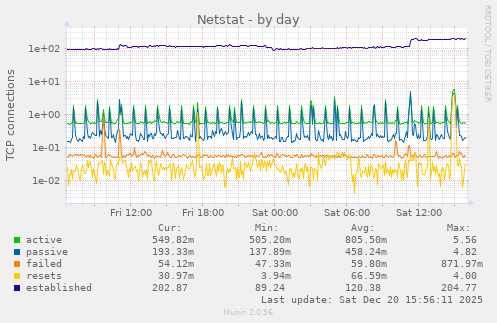Netstat