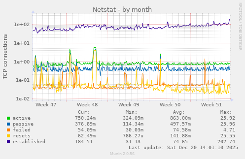 Netstat