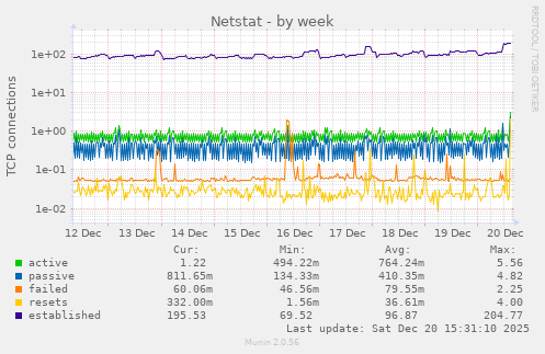 Netstat