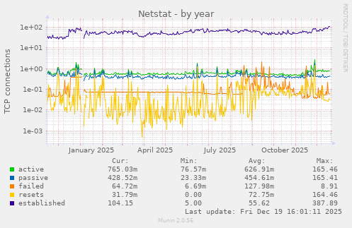 Netstat