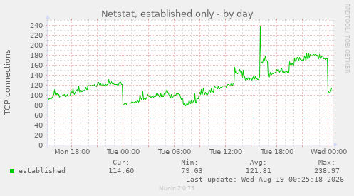 Netstat, established only