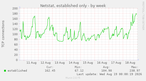 Netstat, established only