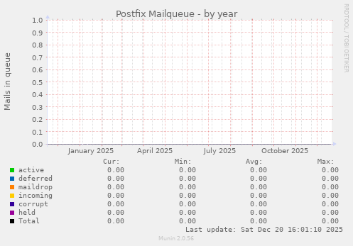 Postfix Mailqueue