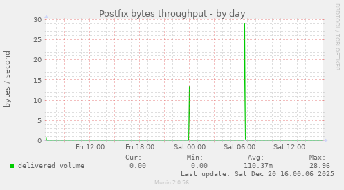 Postfix bytes throughput