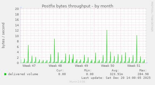 Postfix bytes throughput