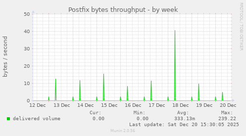 Postfix bytes throughput