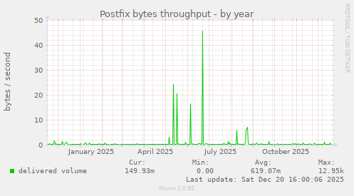 Postfix bytes throughput
