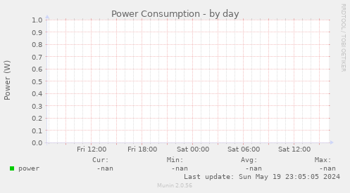 Power Consumption