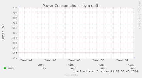 Power Consumption