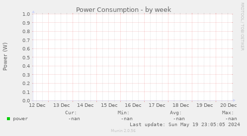 Power Consumption
