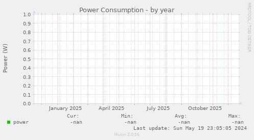 Power Consumption