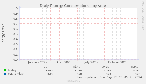 Daily Energy Consumption