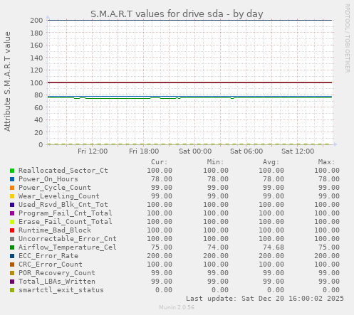 S.M.A.R.T values for drive sda