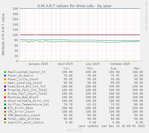 S.M.A.R.T values for drive sda