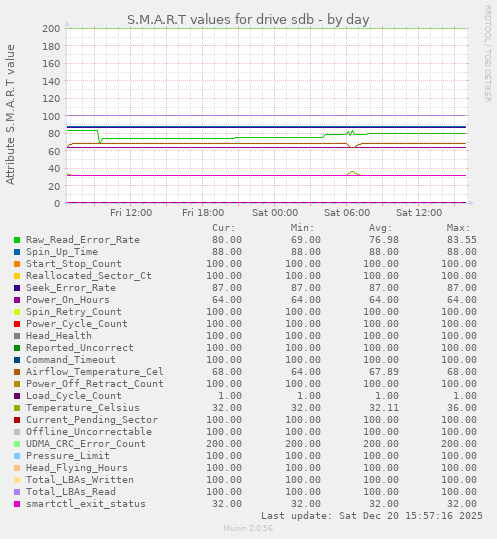 S.M.A.R.T values for drive sdb