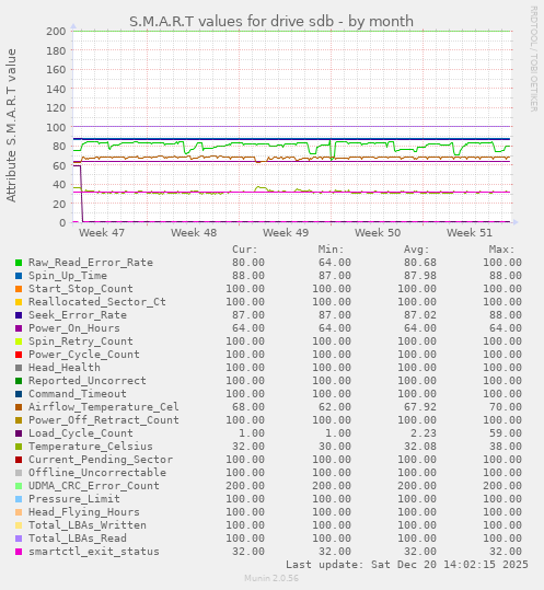 S.M.A.R.T values for drive sdb