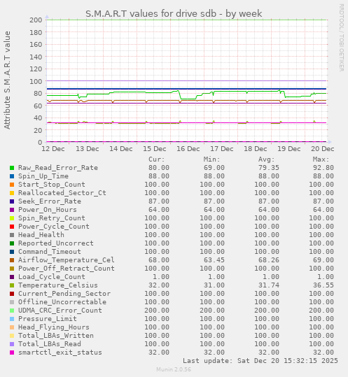 S.M.A.R.T values for drive sdb